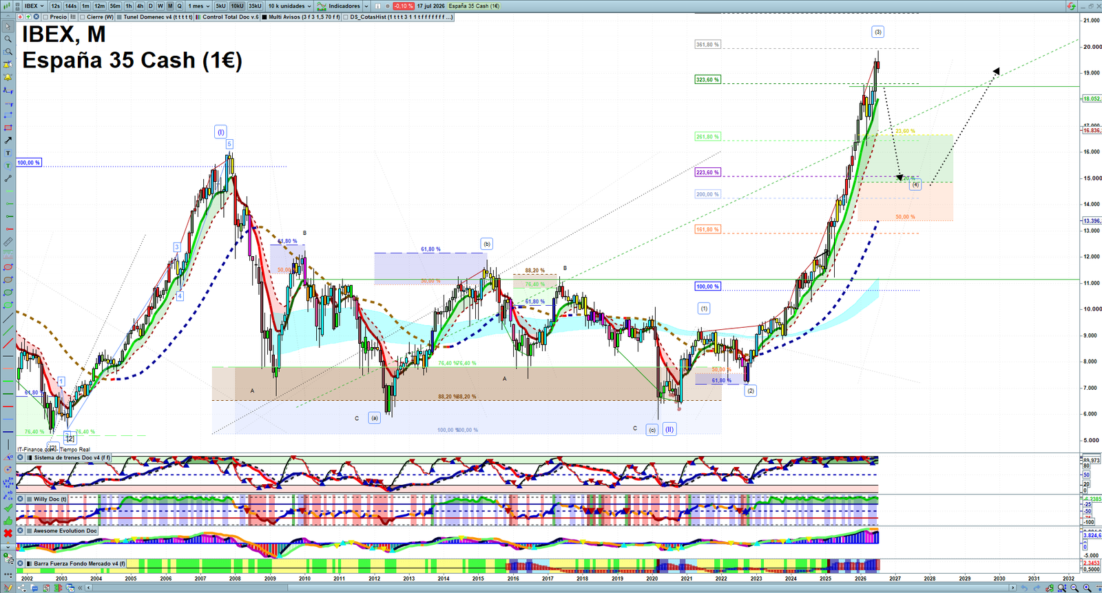 IBEX monthly technical analysis chart with trend structure, support and resistance levels